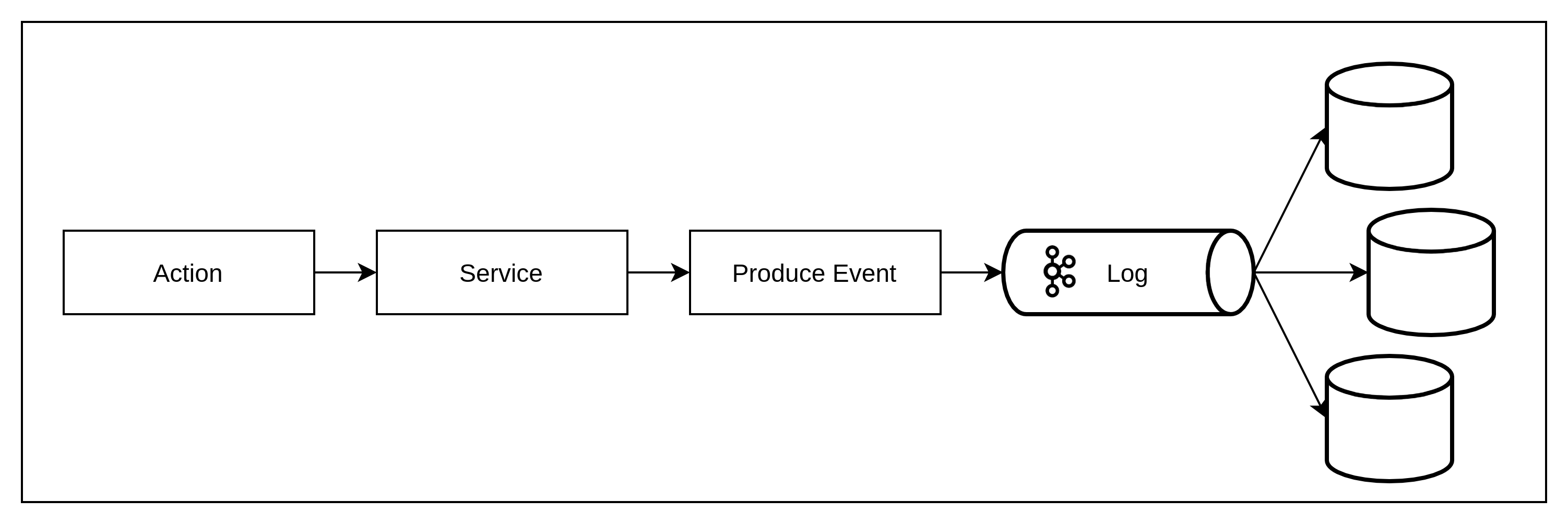Event Driven Design Patterns