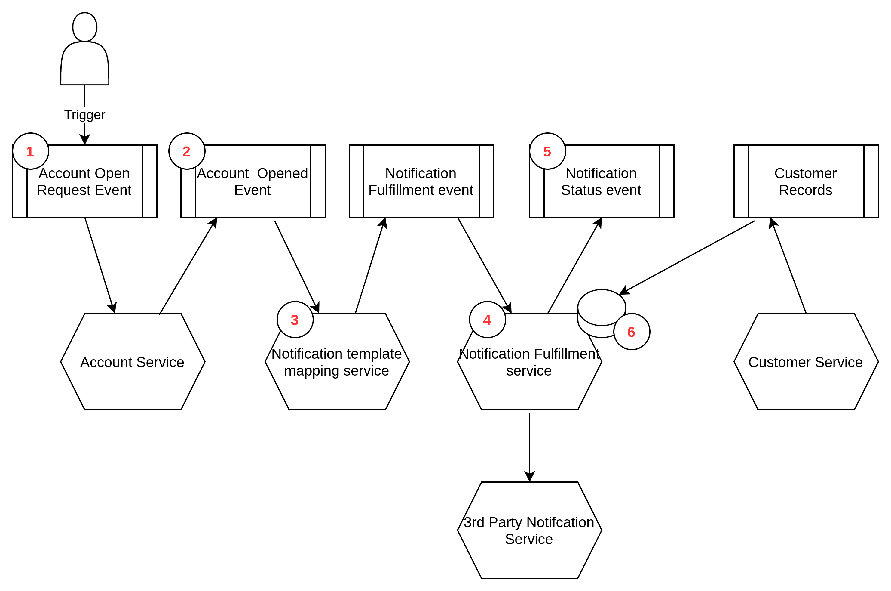 Event Driven Design Patterns