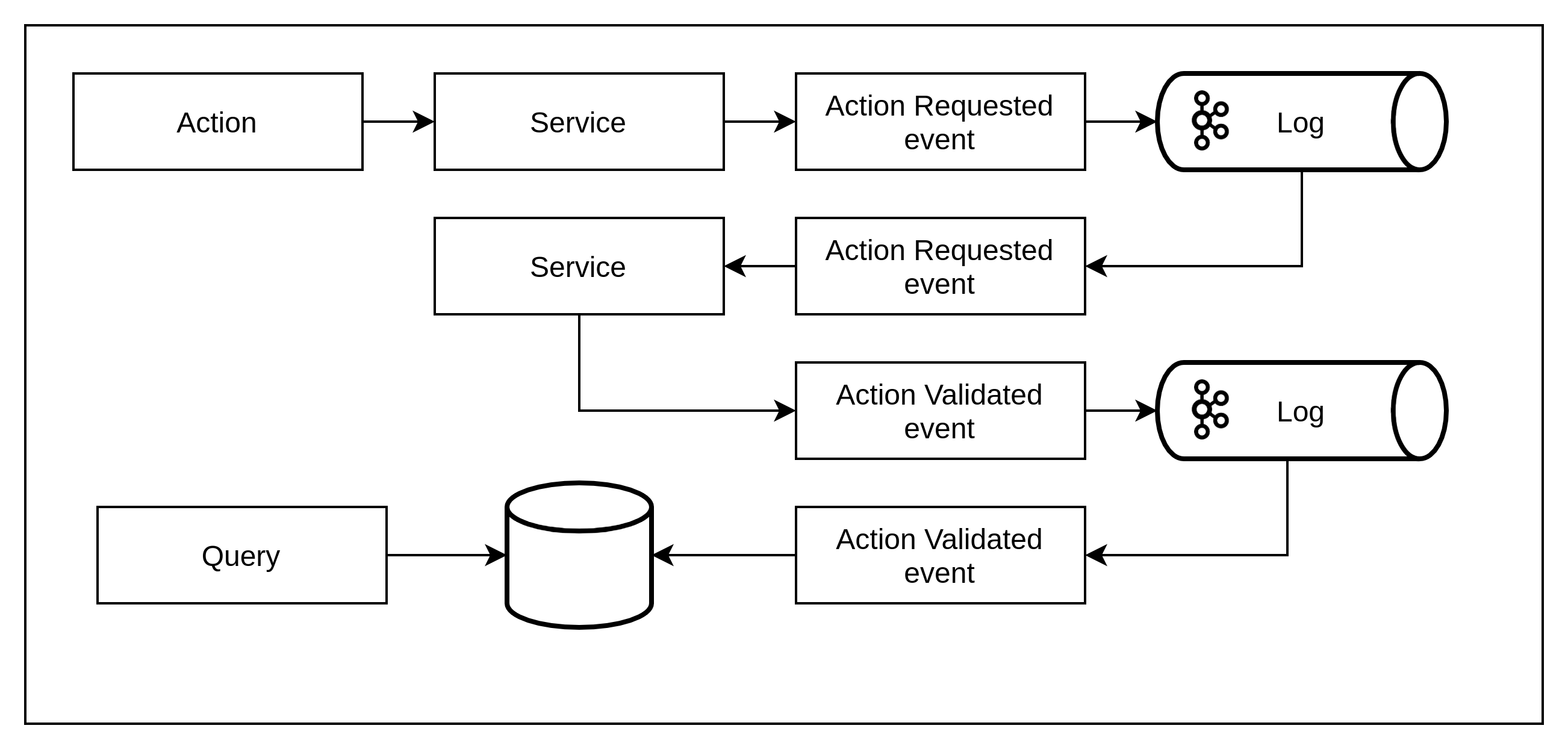 Event Driven Design Patterns