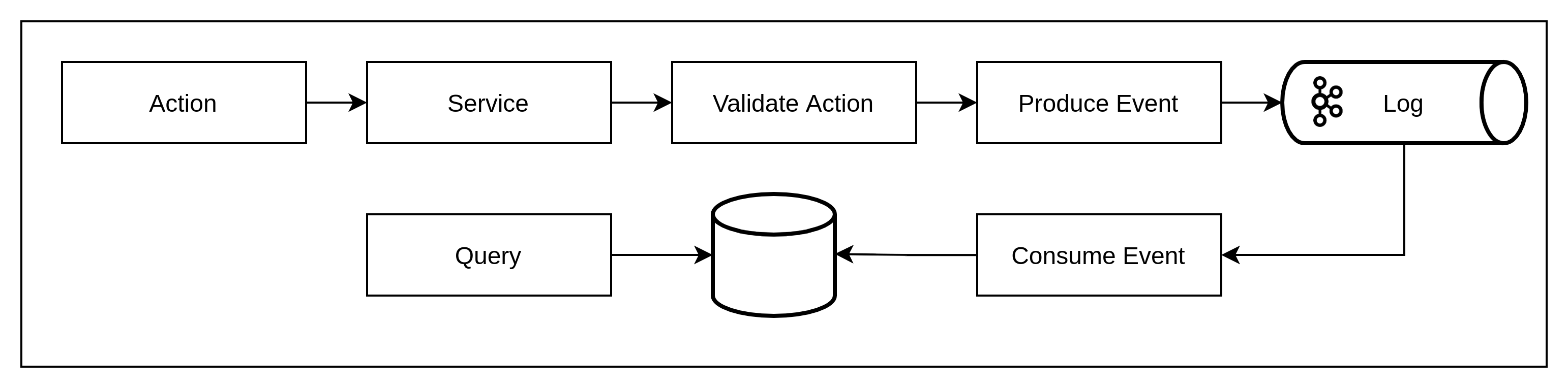Event Driven Design Patterns