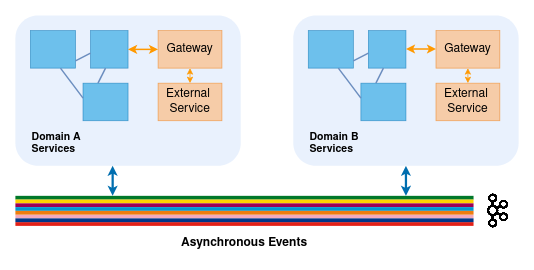 Gateways