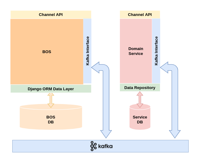Decouple Services