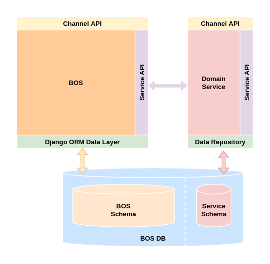 Logically Separate Databases