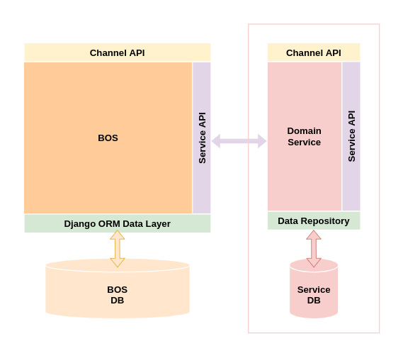 Service Database
