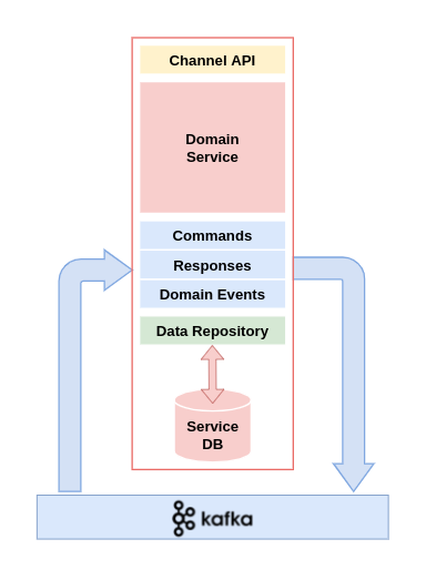 Service Target Architecture