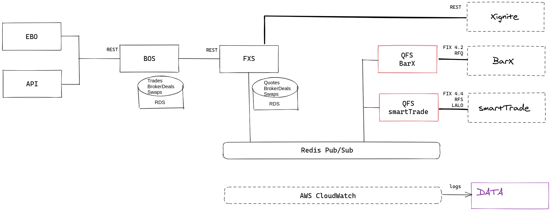 Current Architecture